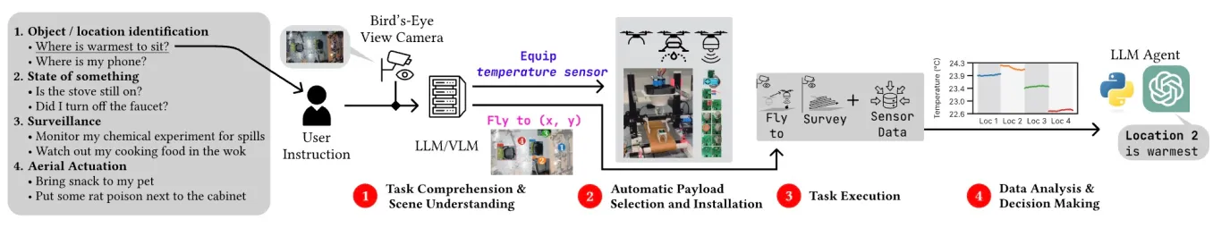 FlexiFly's operation pipeline