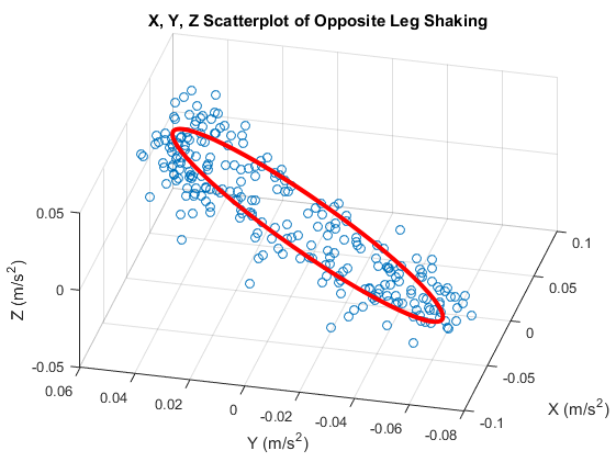 SPINDLES: A Smartphone Platform for Intelligent Detection and Notification of Leg Shaking