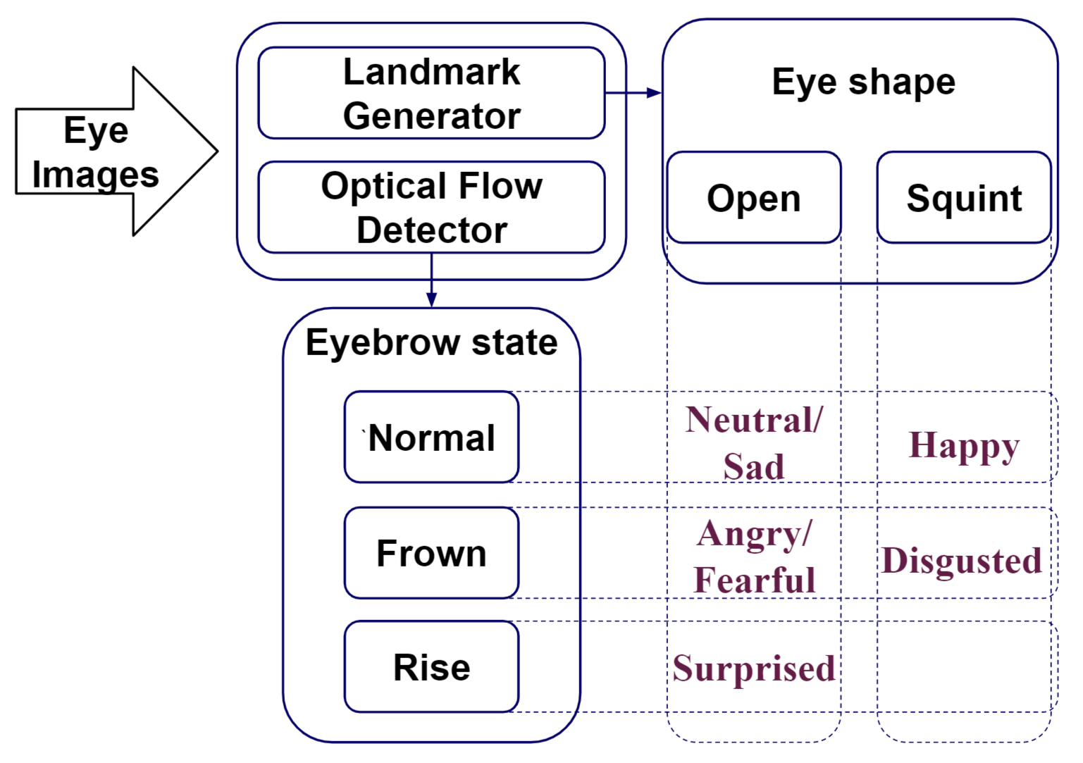 The pipeline of eye-image-based facial expression (apparent emotion) detection.