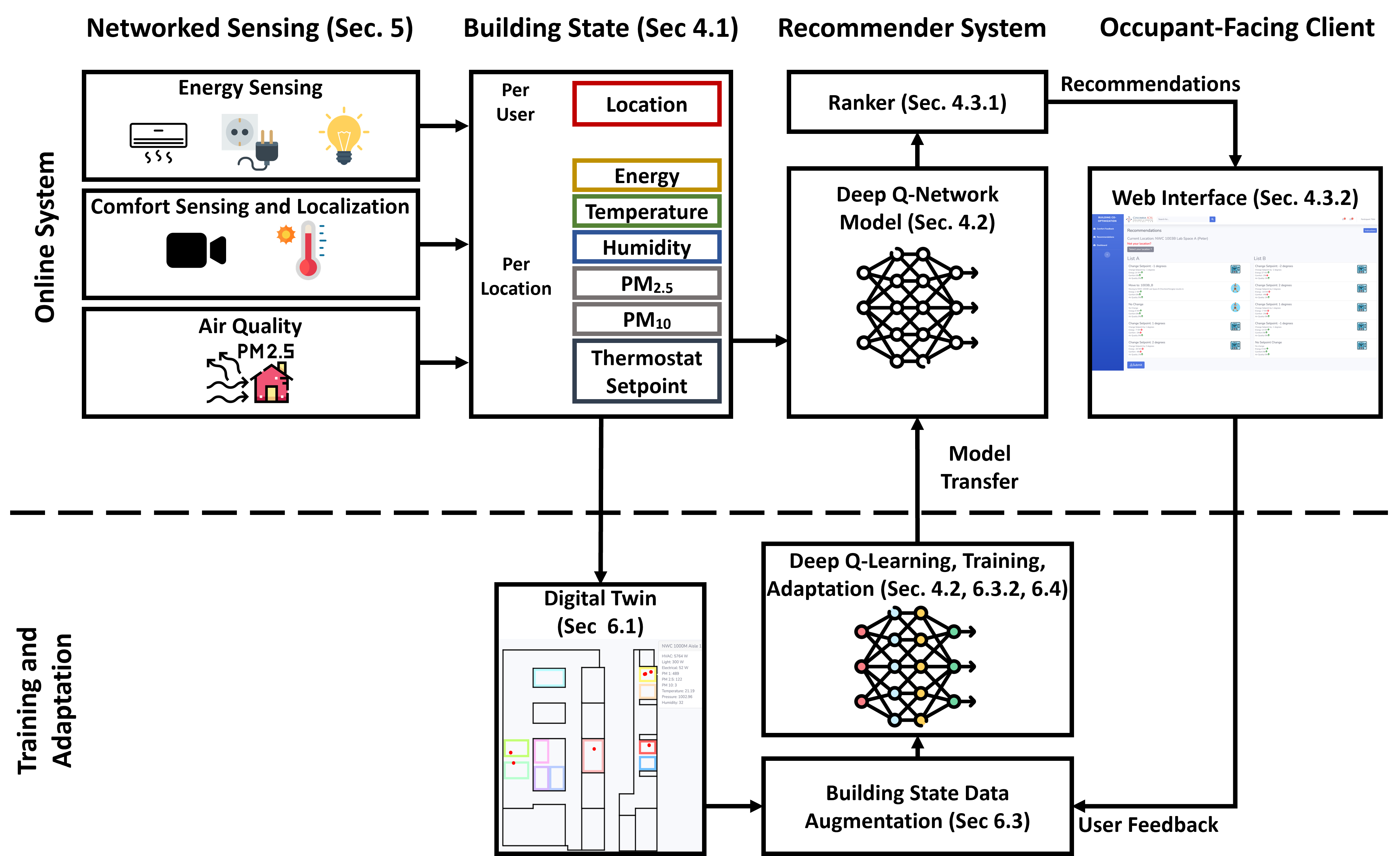 A multi-task deep reinforcement learning-based recommender system for co-optimizing energy, comfort, and air quality in commercial buildings with humans-in-the-loop