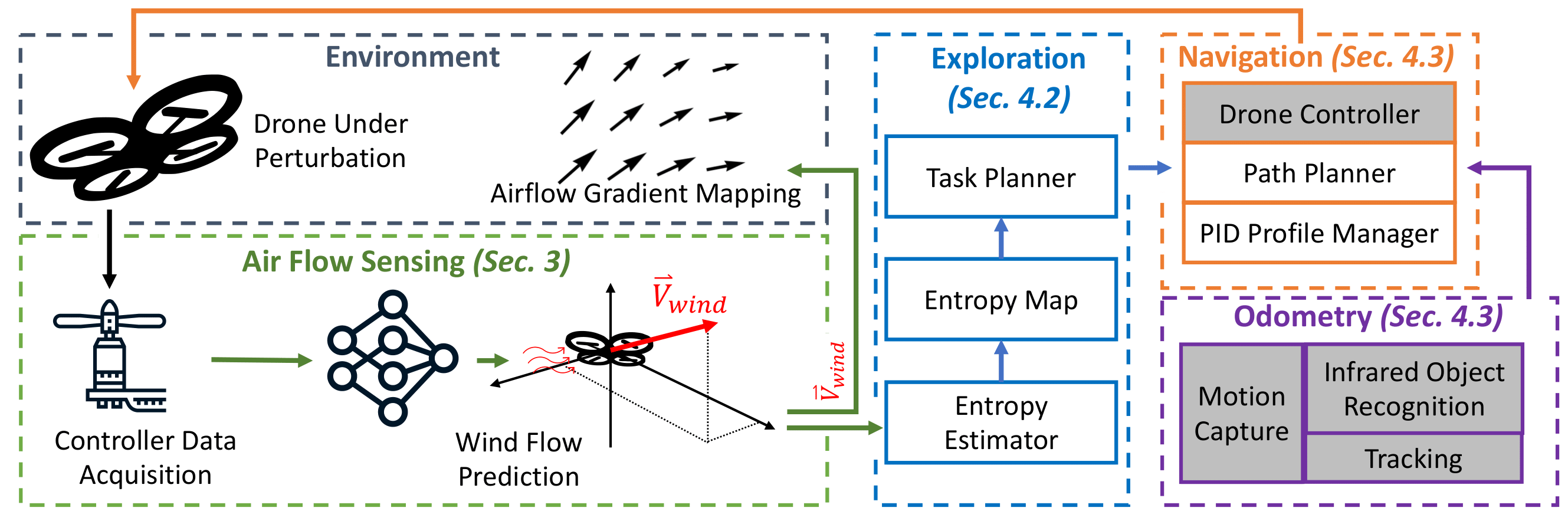 System architecture, including airflow sensing and information-theoretic exploration.