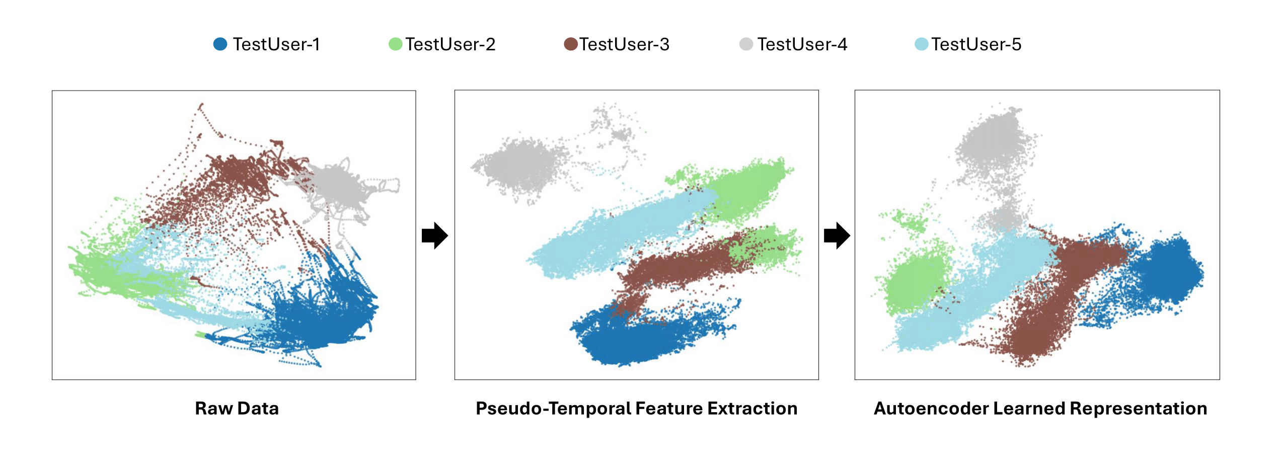 Unsupervised Deep Clustering for Human Behavior Understanding