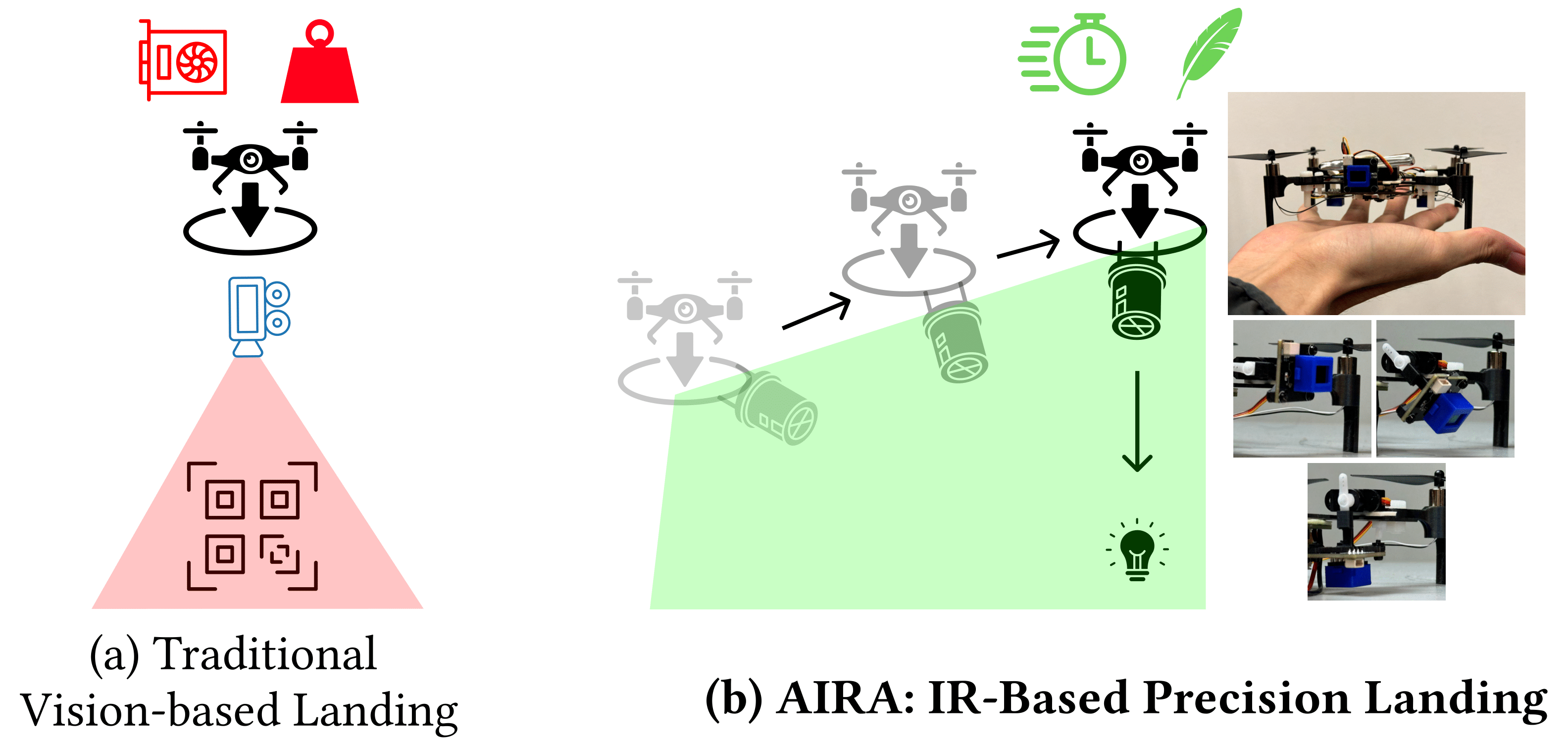 AIRA: A Low-cost IR-based Approach Towards Autonomous Precision Drone Landing and NLOS Indoor Navigation