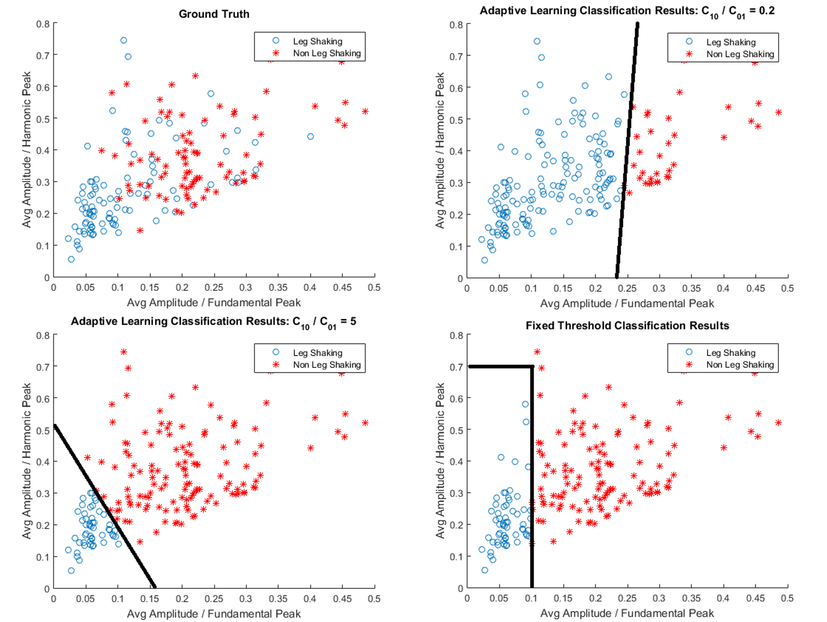 SPINDLES+: An adaptive and personalized system for leg shake detection