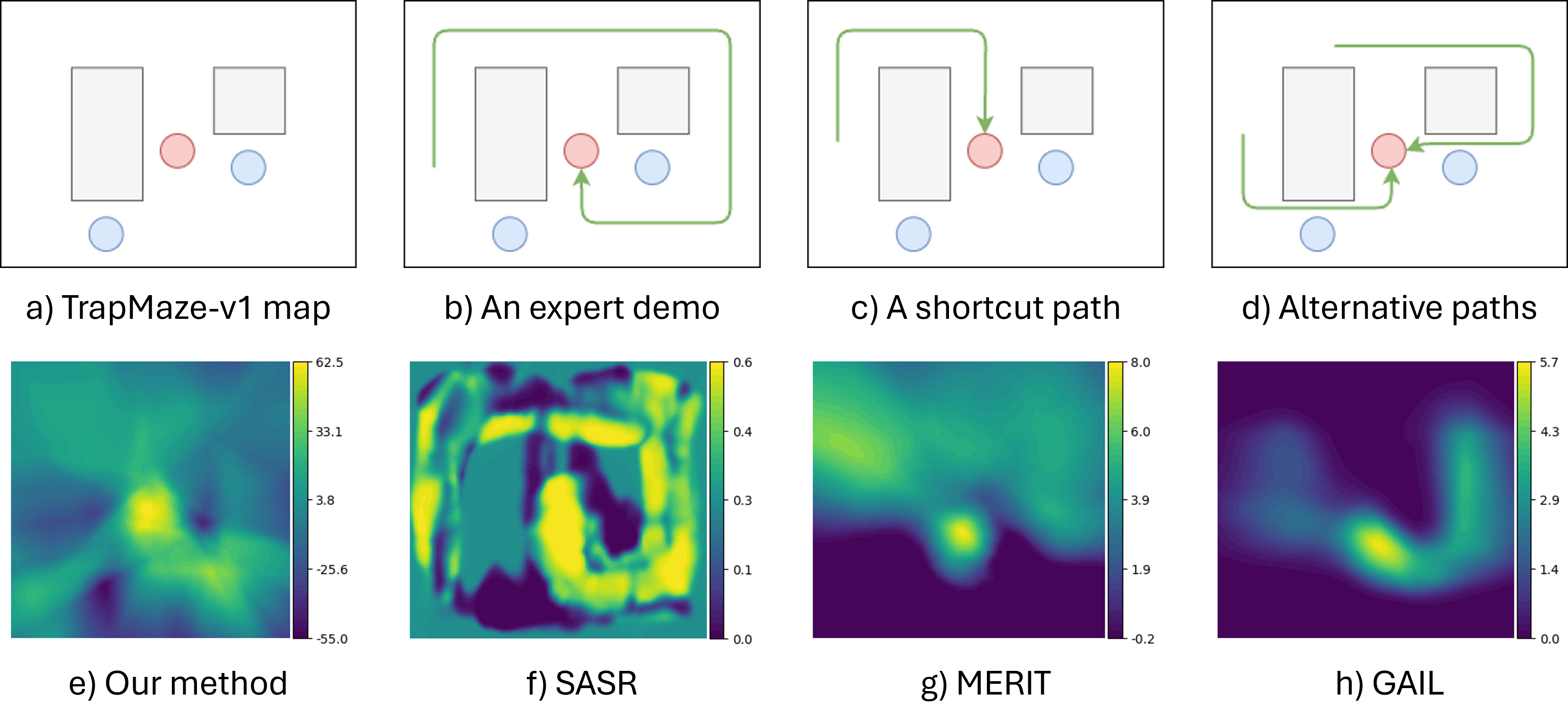 a-d show an example scenario (blue = trap states, red = goal state) of potential paths to take. TW-CRL enables the agent be able to accommodate multiple and alternative pathways to the the goal state, as reflected in the reward signals learned (e-h)